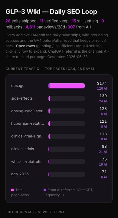 The daily SEO loop digest — 28 edits shipped, 11 verified-keep, 0 rollbacks, 4,811 pageviews in 28 days with 307 from AI, and a per-page traffic chart