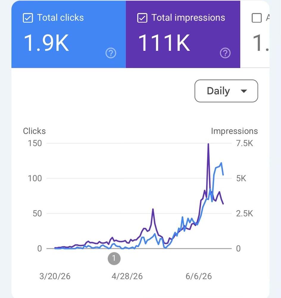 glp3.wiki in Google Search Console — 1.9K total clicks and 111K total impressions over the last three months, with a sharp upward curve through June