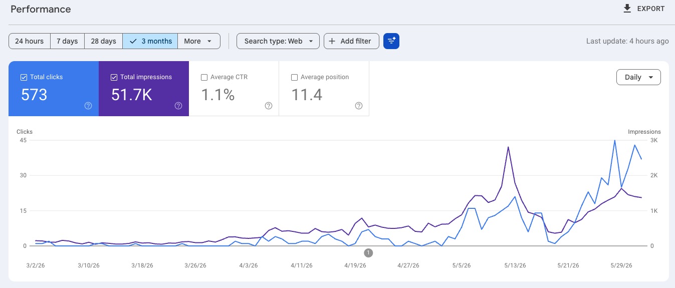 glp3.wiki Search Console performance — 573 clicks and 51.7K impressions over three months, trending up
