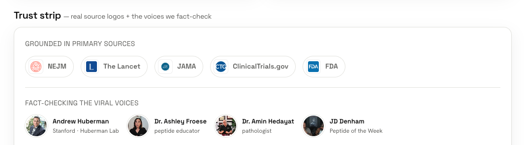 The glp3.wiki trust strip — source logos (NEJM, The Lancet, JAMA, ClinicalTrials.gov, FDA) and the avatars of the voices it fact-checks